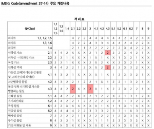 방사성물질, 배에 실으면 위험물, 지상에 있으면 안전한 물질?