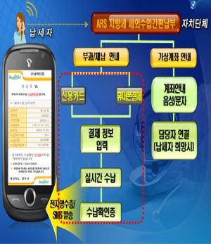 경주시, 전화 한 통화로 지방세.세외수입 간편 납부 