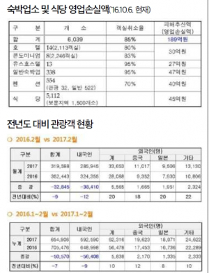 경주관광!  지진이후 체감온도 사실과 달라