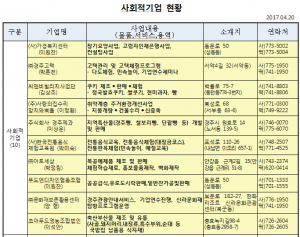 경주시, 사회적 경제기업 육성 아카데미 과정 운영 
