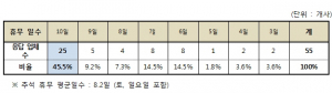 경주상의, 2017년도 경주지역 제조업체 추석 휴무 현황 조사 