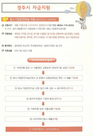 기업하기 좋은 경주시, 중소기업운전자금(이차보전금) 지원 