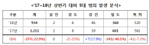 경주경찰서, 안전한 경주만들기 `18년 상반기 범죄 발생 감소`