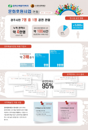 경주문화재단 `한수원 문화후원사업` 지역의 공연 문화의 새 지평을 열다!! 