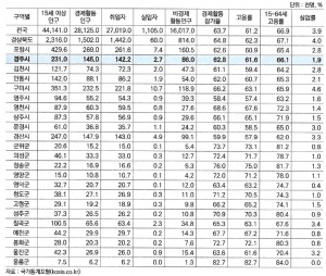 경주시 39세이하 청년인구 67,772명, 65세이상 인구 52,454명