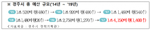 경주시 `2020년도 살림살이 규모 1조 4,150억원 예산안 편성`