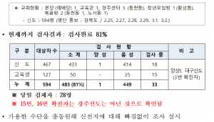 경주시, 코로나19 확진자 1명 추가 발생 `일일 대응상황(6일 오전 10시 현재)`