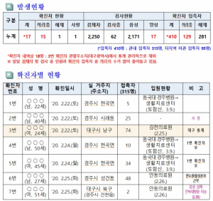경주시, 코로나19 추가 확진자 없음 `일일 대응상황(10일 오전 10시 현재)` 