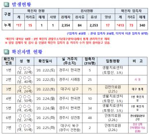 경주시, 코로나19 진정 국면 확진자 없음 `일일 대응상황(12일 오전 10시 현재)` 