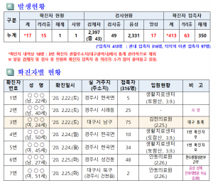 경주시, 코로나19 추가 확진자 없음 `일일 대응상황(13일 오전 10시 현재)`