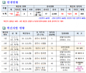 경주시, 코로나19 추가 확진자 1명(19번) 발생 `일일대응 상황(16일 오전 10시 현재)` 