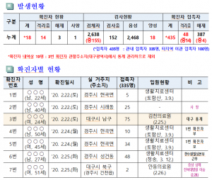 경주시, 코로나19 추가 확진자 없음 `일일대응 상황(17일 오전 10시 현재)`