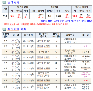 경주시, 코로나19 일일대응 상황(19일 오전 10시 현재) 