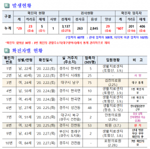 경주시, 코로나19 일일대응 상황(20일 오전 10시 현재) 