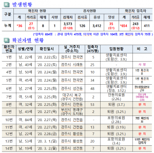 경주시, 코로나19 일일 대응상황 `23일(월) 오전 10시 현재`