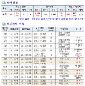 경주시, 코로나19 일일대응 상황(25일 오전 10시 현재) 