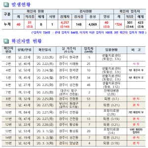 경주시, 코로나19 일일대응 상황(26일 오전 10시 현재) 