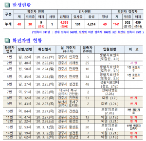 경주시, 코로나19 일일 대응상황 `27일(금) 오전 10시 현재` 