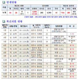 경주시, 코로나 19 일일대응 상황(29일 오전 10시 현재) 