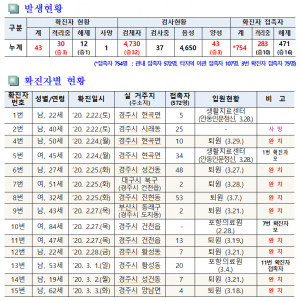 경주시, 코로나19 일일 대응상황(30일 오전 10시 현재) 
