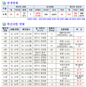 경주시, 코로나19 일일대응 상황(31일 오전 10시 현재) 