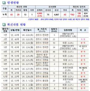 경주시, 코로나19 일일 대응상황(1일 오전 10시 현재) 