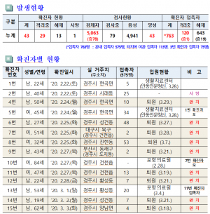 경주시, 코로나19 일일대응 상황(2일 오전 10시 현재) 
