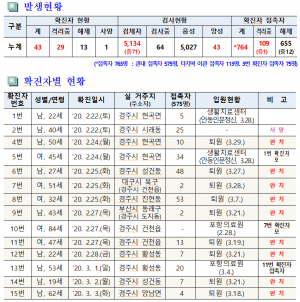 경주시, 코로나19 일일대응 상황(3일 오전 10시 현재)