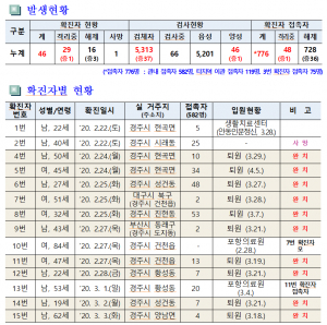 경주시, 코로나19 일일대응 상황(6일 오전 10시 현재)