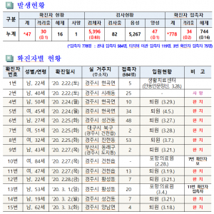 경주시, 코로나19 일일대응 상황(7일 오전 10시 현재)