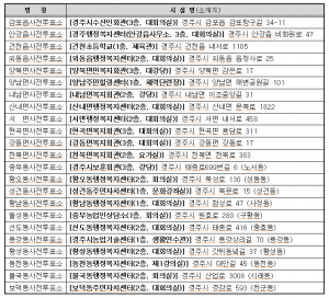 경주시 선관위, 경주시 사전투표일. 장소 안내