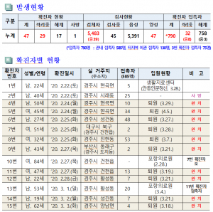경주시, 코로나19 일일대응 상황(9일 오전 10시 현재)