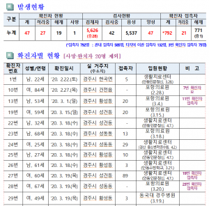 경주시, 코로나19 일일대응 상황(13일 오전 10시 현재)