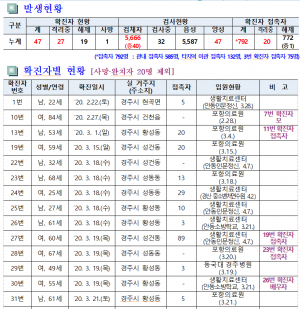 경주시, 코로나19 일일대응 상황(14일 오전 10시 현재) 