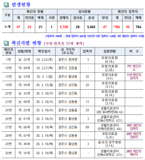 경주시, 코로나19 일일대응 상황(16일 오전 10시 현재) 