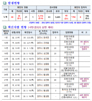 경주시, 코로나19 일일대응 상황(17일 오전 10시 현재) 