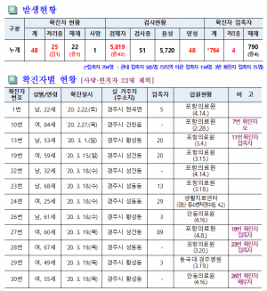 경주시, 코로나19 일일대응 상황(18일 오전 10시 현재)
