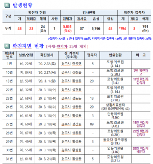 경주시, 코로나19 일일대응 상황(19일 오전 10시 현재)