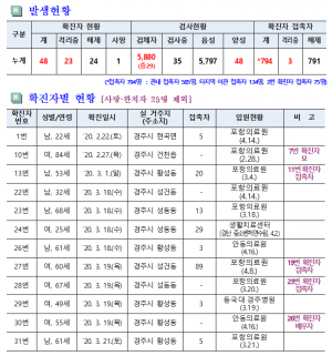 경주시, 코로나19 일일대응 상황(20일 오전 10시 현재) 
