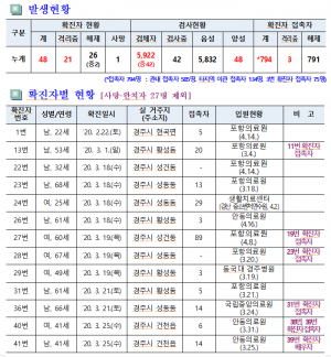 경주시, 코로나19 일일대응 상황(21일 오전 10시 현재) 