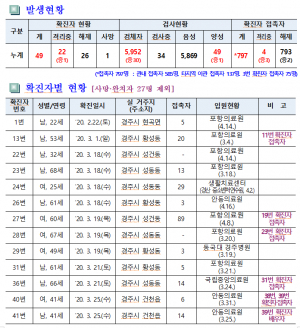 경주시, 코로나19 일일대응 상황(22일 오전 10시 현재) 