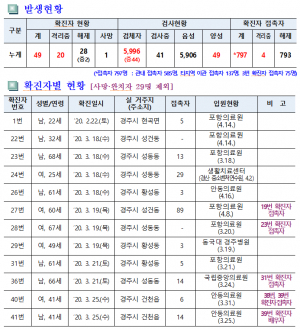 경주시, 코로나19 일일대응 상황(23일 오전 10시 현재 ) 