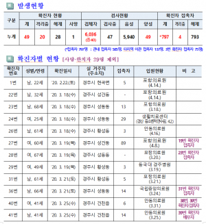 경주시, 코로나19 일일대응 상황(24일 오전 10시 현재) 