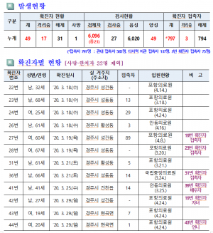 경주시, 코로나19 일일대응 상황(26일 오전 10시 현재) 