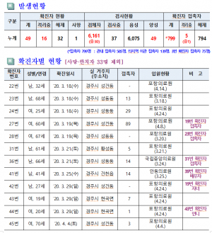 경주시, 코로나19 일일대응 상황(28일 오전 10시 현재) 