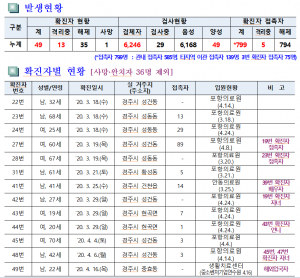 경주시, 코로나19 일일대응 상황(1일 오전 10시 현재) 