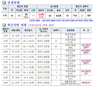 경주시, 코로나19 일일대응 상황(3일 오전 10시 현재) 