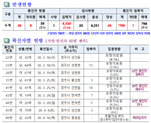 경주시, 코로나19 일일대응 상황(4일 오전 10시 현재) 