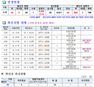 경주시, 코로나19 일일 대응상황(7일 오전 10시 현재) 