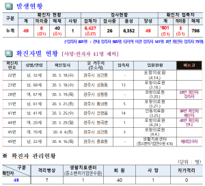경주시,코로나19 일일대응 상황(8일 오전 10시 현재) 